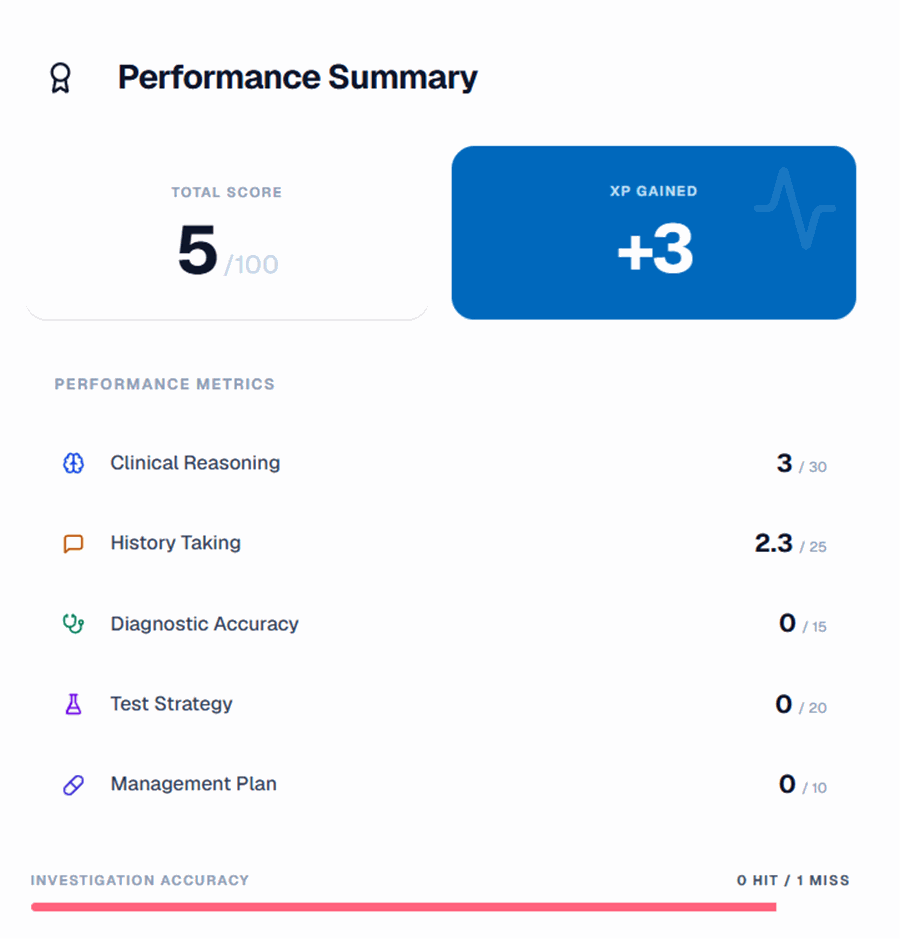 Real performance summary from an actual case attempt, scored across five clinical skill areas